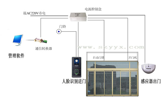 門禁自動感應(yīng)門